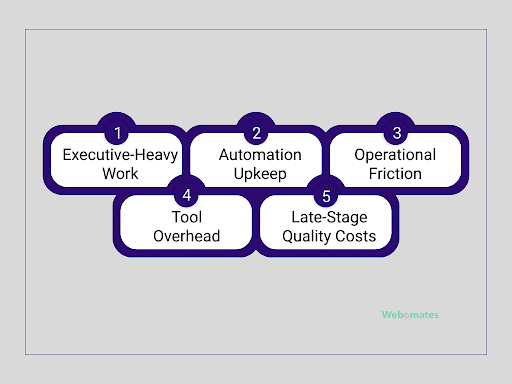 Key areas of QA cost including automation upkeep and late-stage quality issues