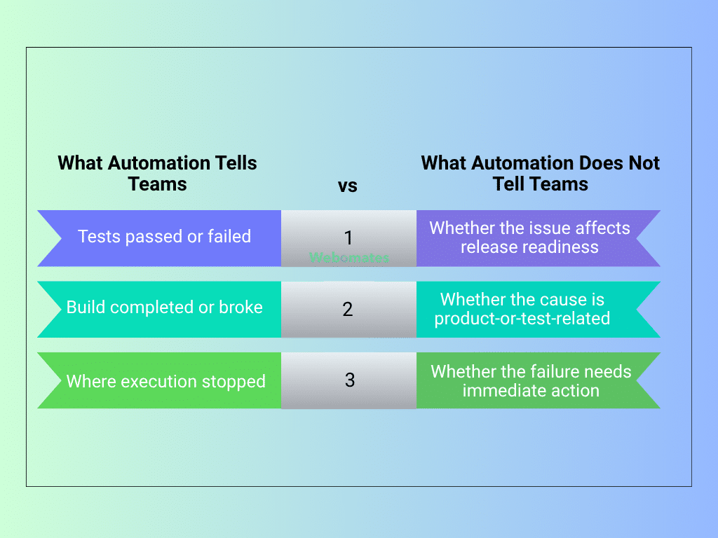 Why Test Automation Alone Doesn’t Solve This Problem | Webomates
