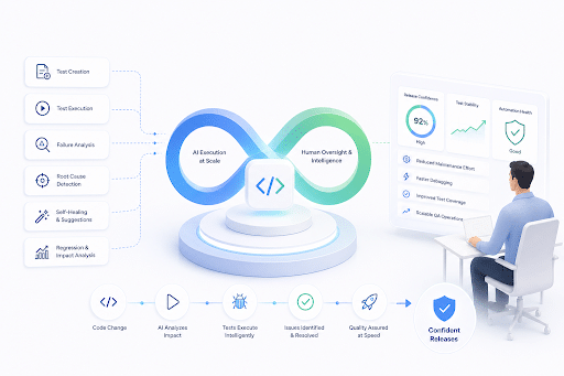 AI-powered software testing and quality assurance workflow